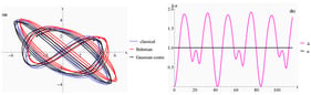 Configuration-space trajectories and quantum–classical diagnostics in the rigid-transport regime. (a) Configuration-space projections of three trajectory families: classical ensemble (blue, dashed), Bohmian trajectories (red solid, furthest displaced in the positive x/y direction), and the Gaussian packet centre (black solid). The initial Gaussian wavepacket parameters are
A
11
(
0
)
=
1
/
2
σ
x
2
,
A
22
(
0
)
=
1
/
2
σ
y
2
,
A
12
(
0
)
=
A
21
(
0
)
=
0.2
, with
σ
x
=
1.2
,
σ
y
=
1.0
,
q
c
(
0
)
=
(
−
3
,
2
)
,
p
c
(
0
)
=
(
1
,
−
0.75
)
, and
B
(
0
)
=
0
. The initial and final points, at
t
=
0
and
t
=
115
, are marked by a filled circle and a triangle, respectively. (b) Time series of the internal deviation
u
(
t
)
=
q
Bohm
(
t
)
−
q
c
(
t
)
(black, almost constant near 1) and the quantum–classical separation
Δ
(
t
)
=
q
Bohm
(
t
)
−
q
classical
(
t
)
(magenta), averaged over the Bohmian ensemble. The potential is characterised by
ν
=
0.200703
,
Ω
=
−
0.105
and
g
=
−
0.0305556
.