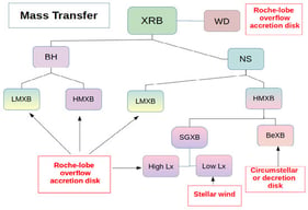 Taxonomy of X-ray binaries.