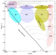 A schematic HR Diagram for populations of evolved stars. Published with permission from Patrick [2]. Massive stars are those above 
  
    
      10
      4
    
     
    
      L
      ⊙
    
  
. The locations of the red, yellow and blue hypergiants and supergiants and the evolved OB and WN stars are identified. The dashed red line show the location of the Humphreys-Davidson Limit.