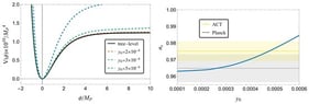 (Left) The RG-improved effective potential as a function of
ϕ
for various values of the inflaton decay coupling
y
0
, compared to the tree-level potential. (Right) The spectral index
n
s
from the one-loop-corrected potential as a function of the decay coupling
y
0
. The gray shaded region is the Planck constraint on
n
s
with its
±
2
σ
uncertainty, whilst the yellow band is the corresponding ACT constraint.