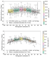 Dependence of sidereal rotation velocities on heliographic latitude for SC25 (2020–2025), i.e., solar DR profiles derived from Kanzelhöhe Solar Observatory (KSO) sunspot-group positions measured in white-light images and listed in the last row of Table 1. For the calculation of sidereal velocities daily shift (DS) and robust linear least-squares (rLSQ) methods have been used (top and bottom panels, respectively).