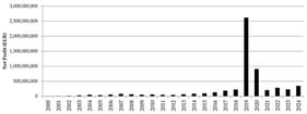 Longitudinal Analysis of Aggregate Net Profit (2000–2024).