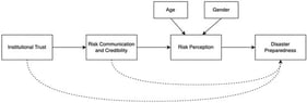 Integrative theoretical model of Institutional Trust, Risk Communication and Credibility, Risk Perception, and Disaster Preparedness. Note. Solid arrows represent the central sequential relationships proposed among Institutional Trust, Risk Communication and Credibility, Risk Perception, and Disaster Preparedness, together with the observed associations of age and gender with Risk Perception. Dashed arrows represent the additional direct relationships proposed from Institutional Trust and Risk Communication and Credibility to Disaster Preparedness. Positive associations are expected for Institutional Trust → Risk Communication and Credibility (P1), Risk Perception → Disaster Preparedness (P3), and Risk Communication and Credibility → Disaster Preparedness (P4), although P3 may vary in magnitude according to coping-related and contextual conditions. No universal directional expectation is imposed for Risk Communication and Credibility → Risk Perception (P2), Institutional Trust → Disaster Preparedness (P5), Age → Risk Perception (P9), or Gender → Risk Perception (P10). P6–P8 represent indirect mechanisms generated by the corresponding constituent pathways and therefore do not require additional arrows. All pathways represent theoretical propositions for subsequent empirical testing and do not imply empirically established causal effects. The risk-perception paradox, institutional substitution, and broader contextual heterogeneity are treated as boundary conditions that may alter particular relationships and are discussed in Section 5.4, Section 5.5 and Section 5.6 rather than represented as universally specified moderation paths.
