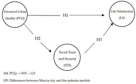 Proposed research model of life satisfaction and the urban environment.
