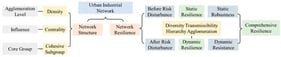 Analytical framework for urban investment network resilience.