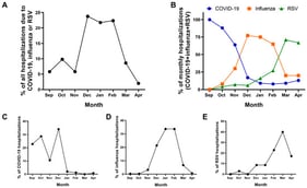 Monthly patterns of hospitalizations due to laboratory-confirmed COVID-19, influenza, and RSV in the 2025/2026 epidemic season. (A) Percentage of all included hospitalizations due to COVID-19, influenza, or RSV occurring in each month. (B) Relative contribution of COVID-19, influenza, and RSV to all respiratory viral hospitalizations within each month. (C–E) Monthly distribution of hospitalizations within each infection group: (C) COVID-19, (D) influenza, and (E) RSV.