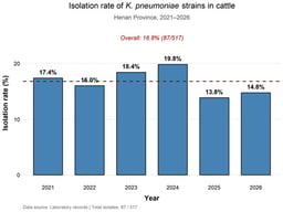 Isolation rate of K. pneumoniae strains in cattle from 2021 to 2026 in Henan province.