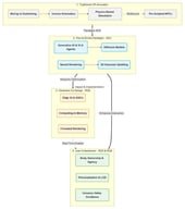 Conceptual mapping of the theoretical background, illustrating the paradigm shift from traditional animation to AI-driven paradigms (RQ1), the necessity of hardware co-design for real-time enabling (RQ2), and their ultimate impact on user embodiment (RQ3/RQ4).