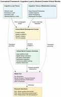 Conceptual framework that shows the relationships between the key theoretical and methodological constructs of the study. Solid arrows (→) are used for direct instructional or measurement relationships, and dashed arrows (- - →) are used for theoretical grounding. The pedagogical design of the virtual world development course is based on the Cognitive Load Theory [18] and the Cognitive Theory of Multimedia Learning [22] and the cognitive demands of the course are measured with the NASA-TLX [24].
