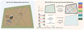 Overall framework of the proposed study. (a) Schematic of the autonomous two-pass diagonal harrowing system, showing the two working directions θ1 and θ2, and the implement width W. (b) Main procedure of FG-BCO, including boundary-clipped swath generation, endpoint extraction, connection-graph construction, route-path ordering, and turn-constrained trajectory generation.