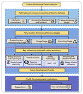 Framework of this review.