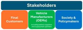 Key stakeholder groups in HEV battery selection.