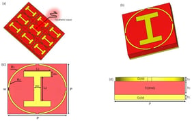 Schematic diagrams of the sensor structure: (a) periodic array with terahertz wave incidence; (b) three-dimensional view of a single unit cell; (c) top view of the unit cell; (d) cross-sectional side view of the unit cell.
