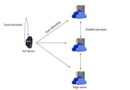 Overview of task offloading approaches.