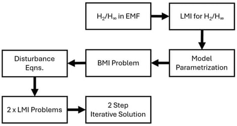 Overview of the proposed iterative co-design procedure.