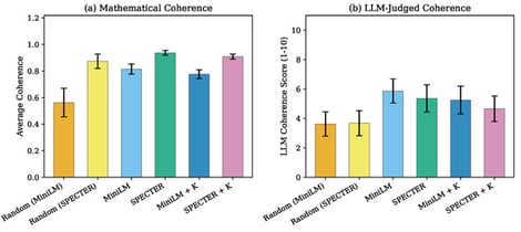 Comparison of six narrative extraction method configurations. Left: average mathematical coherence. Right: LLM-judged coherence scores.