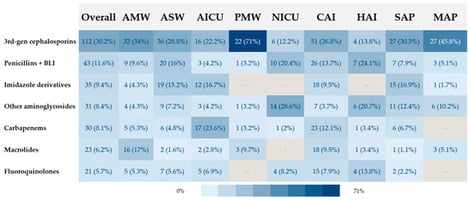 Top prescribed antimicrobial classes by ward and prescribing category, Nepal hospital, Global-PPS 2022–P2. Each cell shows the number of prescriptions (N) and, in parentheses, the percentage that the antimicrobial class represents of all systemic antibacterial (ATC J01) prescriptions within that column’s category. Cell shading is scaled to percentage (darker = higher proportion); a dash indicates the class was not prescribed in that category. Abbreviations: AMW = adult medical ward (N = 94); ASW = adult surgical ward (N = 125); AICU = adult intensive care unit (N = 72); PMW = pediatric medical ward (N = 31); NICU = neonatal intensive care unit (N = 49); CAIs = community-acquired infections (N = 190); HAIs = hospital-acquired infections (N = 29); SAP = surgical antimicrobial prophylaxis (N = 89); MAP = medical antimicrobial prophylaxis (N = 59); overall (N = 371); BLI = beta-lactamase inhibitors; ATC = Anatomical Therapeutic Chemical classification system.