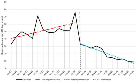 Monthly defined daily dose of three-times-a-day metronidazole before and after implementation.