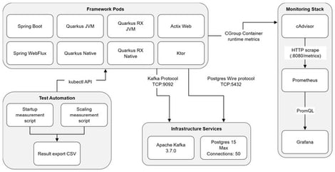 System architecture of the experimental environment. Framework pods run inside a bare-metal K3s cluster with resource limits of 1 GiB and 1 CPU core. cAdvisor exposes container metrics to Prometheus via HTTP scraping; Kubernetes lifecycle timestamps are queried through the API server. Measurement scripts orchestrate deployment lifecycle events via kubectl and collect aggregated results in CSV/JSON format. Controlled variables: the framework configuration (eight levels, Table 1) is the only manipulated factor, while the resource profile (requests of 512 MiB memory and 500 millicores, limits of 1 GiB memory and 1000 millicores), the shared Kafka broker and PostgreSQL instance, the container runtime, the kernel, and the image-cache state are held constant across all configurations. Measured indicators: container_memory_working_set_bytes and container_memory_rss in MiB, rate (container_cpu_usage_seconds_total [1 m]) in cores, and the PodScheduled-to-Ready interval in seconds. Collection cycle: Prometheus 2.48.0 scrapes the kubelet cAdvisor endpoint at a 5 s scrape interval with a matching 5 s evaluation interval and a 7-day retention window; series are restricted at scrape time to the measurement namespace and to non-empty container labels, and CPU is averaged over a one-minute rate window at query time, so each reported CPU value summarizes twelve scrapes. Kubernetes lifecycle transitions are observed on a watch stream and timestamped locally at millisecond resolution. No arrow enters a framework pod from the monitoring stack, which denotes that no value reported in this study originates from application-level instrumentation.