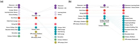 Participant-specific visual summaries (“bowties”) derived from interview transcripts: (a) Example showing spaces named across three periods: pre-restrictions (left), during restrictions (middle), and post-reopening (right). (b) Example illustrating an expanded spatial repertoire after restrictions were lifted (right column). Legend: formal academic (dark purple), informal academic (light purple), residential (red/pink), dining (salmon), co-curricular/recreation (teal/light blue), outdoors/off-campus (greens).