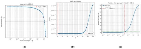 Choosing the optimal regularizing parameter (100 m): (a) L-curve method; (b) GCV method; (c) Morozov discrepancy principle.