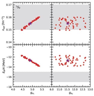 
  
    
      S
      0
      
      
      
      1
    
  

  σ
-meson coupling constants versus the saturation density and binding energy per nucleon of pvCD-Bonn B. The star denotes the original coupling-constant value of pvCD-Bonn B.
