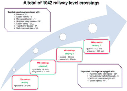Infrastructure of railway crossings on the railways of Kazakhstan [12].