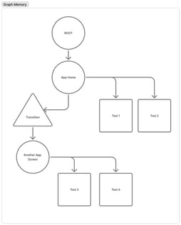 Directed graph-based persistent memory structure. Nodes encode observable GUI states with associated tools, while directed edges represent executable action transitions and reusable task trajectories.