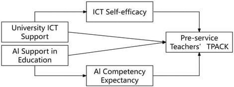Theoretical model of the relationships among university ICT support, AI support in education, ICT self-efficacy, AI competency expectancy, and pre-service teachers’ TPACK.