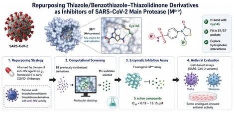 (A) Mpro of SARS-CoV-2 binding site. (B) The design of novel Mpro inhibitors.