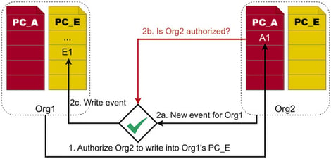 dACL modes of operation. The three dashed entries in PC_E indicate that it may contain additional events.