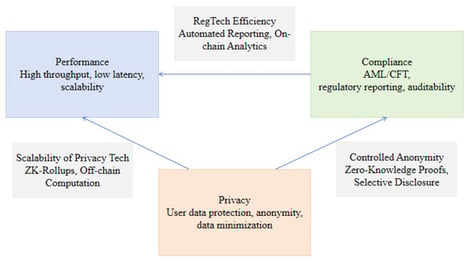CBDC design triangle (privacy—compliance—performance).