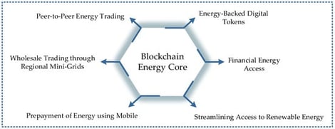 Blockchain applications in the energy sector [5].