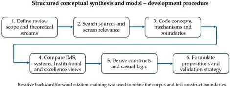 Structured conceptual synthesis and model development procedure. Source: authors’ own work.