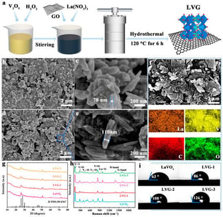 (a) Schematic illustration of the synthesis of LVG composite, (b,c) SEM image of LaVO4, (d,e) SEM image of LVG-2 and (f) element mapping, (g) XRD patterns and (h) Raman spectrogram of LVGs and LaVO4, (i) WCA of various cathode material.