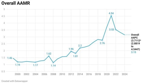 Overall potentially inherited arrhythmic syndromes and sudden cardiac death-related AAMR per 1,000,000 in the United States, 1999 to 2024. * Denotes statistically significant annual percent change (APC) or average annual percent change (AAPC) at p < 0.05, as determined by two-tailed t-test using Joinpoint Regression Analysis.