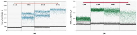 Representative 1D ddPCR plots illustrating the effect of restriction mixture dilution on cluster separation. (a) Distribution of FAM-positive (blue) droplets corresponding to the Y chromosome. (b) Distribution of HEX-positive (green) droplets corresponding to chromosome 1. 2-, 4-, 5-, and 10-fold dilutions were performed. FAM, 6-carboxyfluorescein; HEX, hexachlorofluorescein.