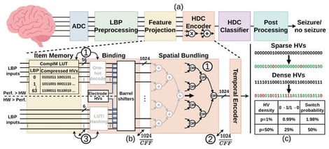 Overview figure. (a) Intracranial electroencephalography (iEEG) seizure detection system with hyperdimensional computing (HDC) and local binary pattern (LBP) codes; (b) item memory and spatial HDC encoder with our 3 contributions: (1) streamlined architecture with compressed item memory (CompIM) and simplified spatial bundling, (2) channel folding with a channel folding factor (CFF), and (3) the item-memory-free (IM-free) architecture; (c) switching activity comparison of dense high-dimensional vectors (HVs) and sparse HVs.