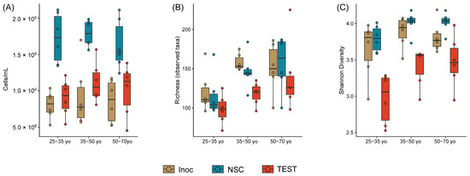 Microbial community growth and diversity is inhibited by PFOA addition. (A) Cell counts from flow cytometry. (B) Richness as measured by the number of species identified. (C) The Shannon Diversity Index. Boxplots show the median and IQR with points overlaid to represent six individual donors per age group.