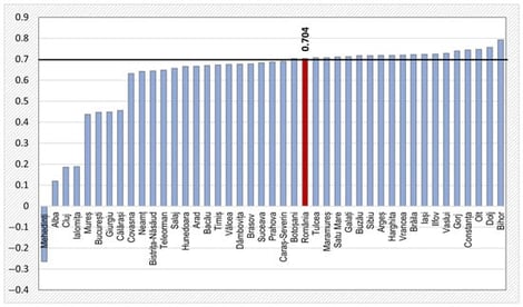 Comparative values of autocorrelation coefficients at lag 1 across all investigated time series (counties, Bucharest, and national level).