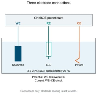 Three-electrode connections: the specimen working electrode, saturated calomel reference electrode and platinum wire counter electrode. The schematic shows electrical roles and is not drawn to the measured electrode spacing or specimen dimensions.