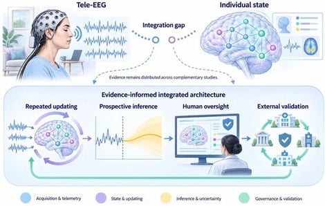 Conceptual architecture for a longitudinal epilepsy digital twin. Longitudinal EEG informs an individualized dynamical model from which states, network properties, biomarkers, and predictions can be derived. Model outputs may support localization, forecasting, treatment selection, and eventually governed intervention. Subsequent EEG and clinical observations provide feedback for model updating. Forward arrows indicate information flow, and the return arrow represents feedback for model updating. Colors distinguish conceptual components and illustrative brain features; they have no quantitative scale. The diagram is a proposed integration architecture, not a system demonstrated by an included study. The state-space equations are illustrative, and the listed interventions are potential applications whose effectiveness was not evaluated in this review.
