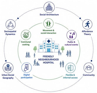 Conceptual illustration of the Friendly Neighbourhood Hospital. The central concept is surrounded by five illustrative settings for participation and engagement, while the outer circle represents the theoretical perspectives informing how these opportunities may be shaped by social and spatial environments.