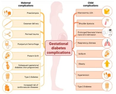 Short- and long-term adverse outcomes of gestational diabetes for mother and child. LGA = large for gestational age.