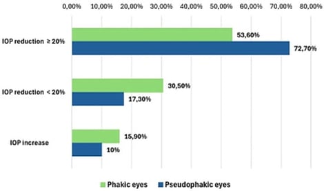 Proportion of phakic and pseudophakic eyes showing treatment success or failure at one year post-SLT.