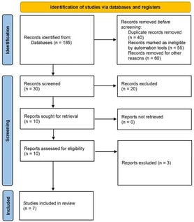 PRISMA flow diagram of study selection [14].