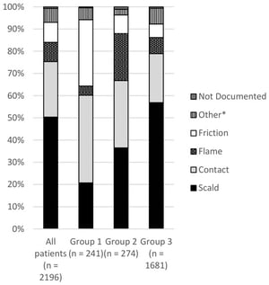 Distribution of the Mechanism of Burn Injury Among All Children and by Hand Involvement Group. Note. Group 1 = children with burns isolated to the hands; Group 2 = children with burns involving the hands and other sites; Group 3 = children with burns not involving the hands. * Other mechanisms of burn injury include chemical, electrical, radiant heat, cooling, pressurised gas/air, and other specified causes.