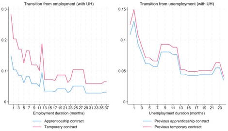 Employment and unemployment mean predicted hazard rates (with UH).