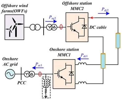 Topology and positive power flow directions of offshore wind farm connected through MMC-HVDC system (Converter 2: offshore MMC; Converter 1: onshore MMC).