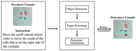 Language-conditioned object manipulation task. Given a tabletop scene and an instruction describing a movable object, a reference object, and a planar relation, the robot must execute the corresponding pick-and-place operation.